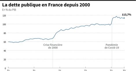 France: l'Insee lève le voile sur la dette publique en 2022