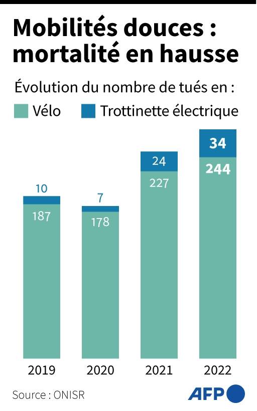 Nombre De Mort En Trottinette En France France - Monde | Sécurité routière: 2022, année noire pour cyclistes et  trottinettes | La Provence