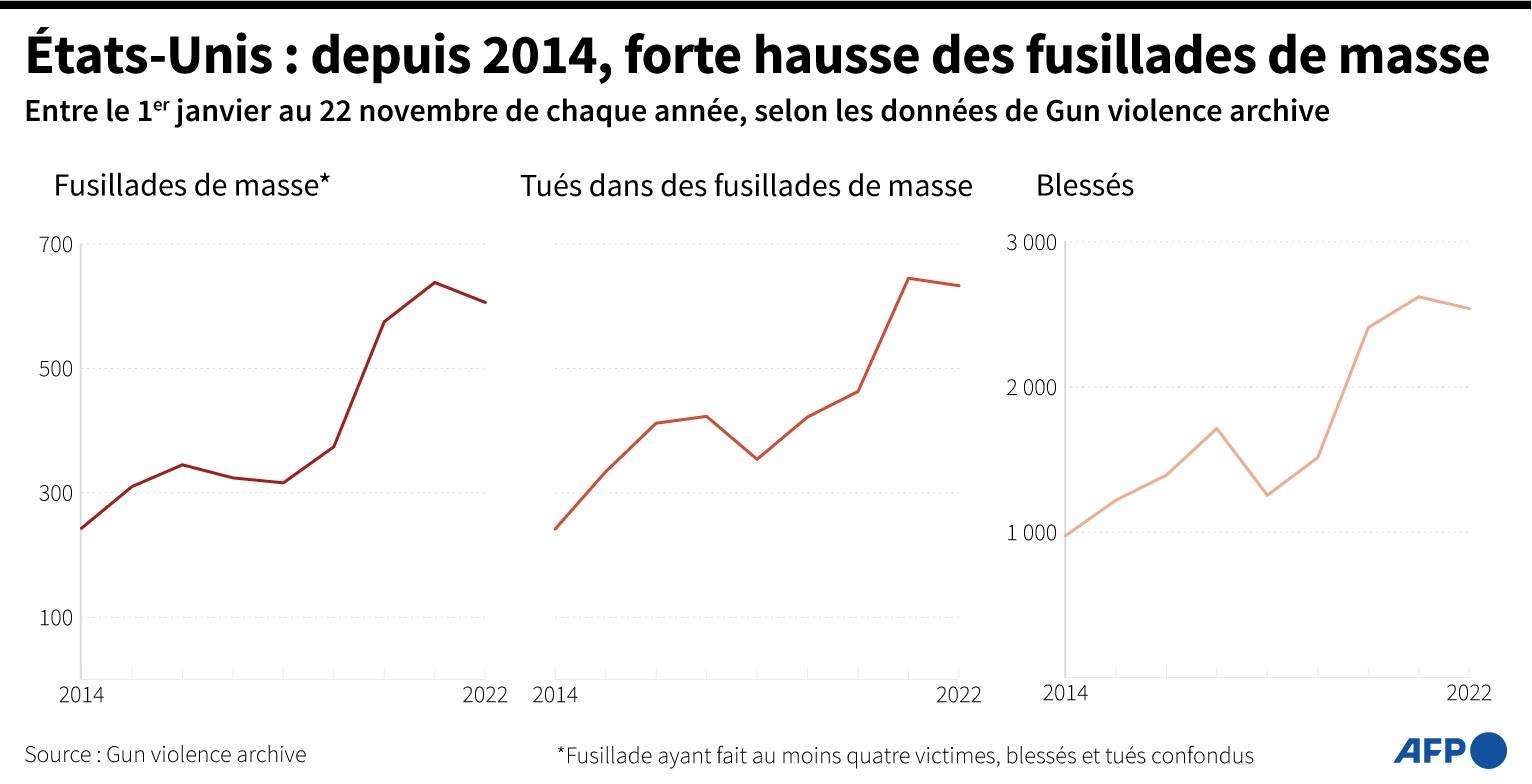 Nombre De Fusillade Dans Les Ecoles Aux Usa 2021 France - Monde | En Californie, les enquêteurs recherchent le motif d'une  fusillade qui a fait dix morts | La Provence