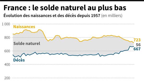 Evolution du nombre de naissances et de décès par an en France depuis 1957, selon les statistiques de l'Insee, réalisées fin novembre 2022