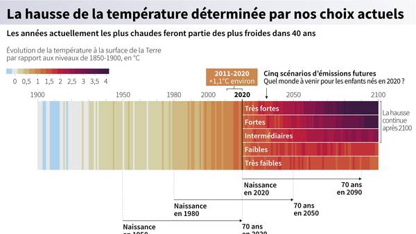 Cinq scénarios d'évolution de la température à la surface de la Terre à l'échelle des générations qui se succèdent, selon le Giec